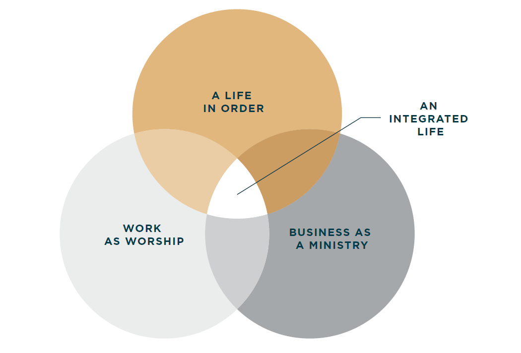 The Flourishing Model — Work as Worship, A Life in Order, and Business as a Ministry overlapping into An Integrated Life